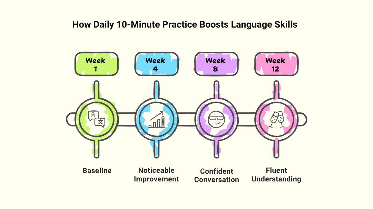 How Consistent 10 Minute Lessons Boost Language Proficiency How Consistent 10 Minute Lessons Boost Language Proficiency
