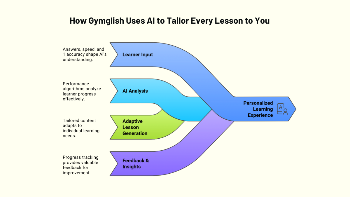 How Gymglish AI Learns From You to Personalize Every Lesson How Gymglish AI Learns From You to Personalize Every Lesson