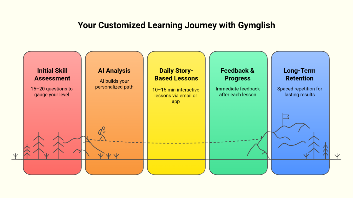 Your Personalized Gymglish Learning Journey Your Personalized Gymglish Learning Journey